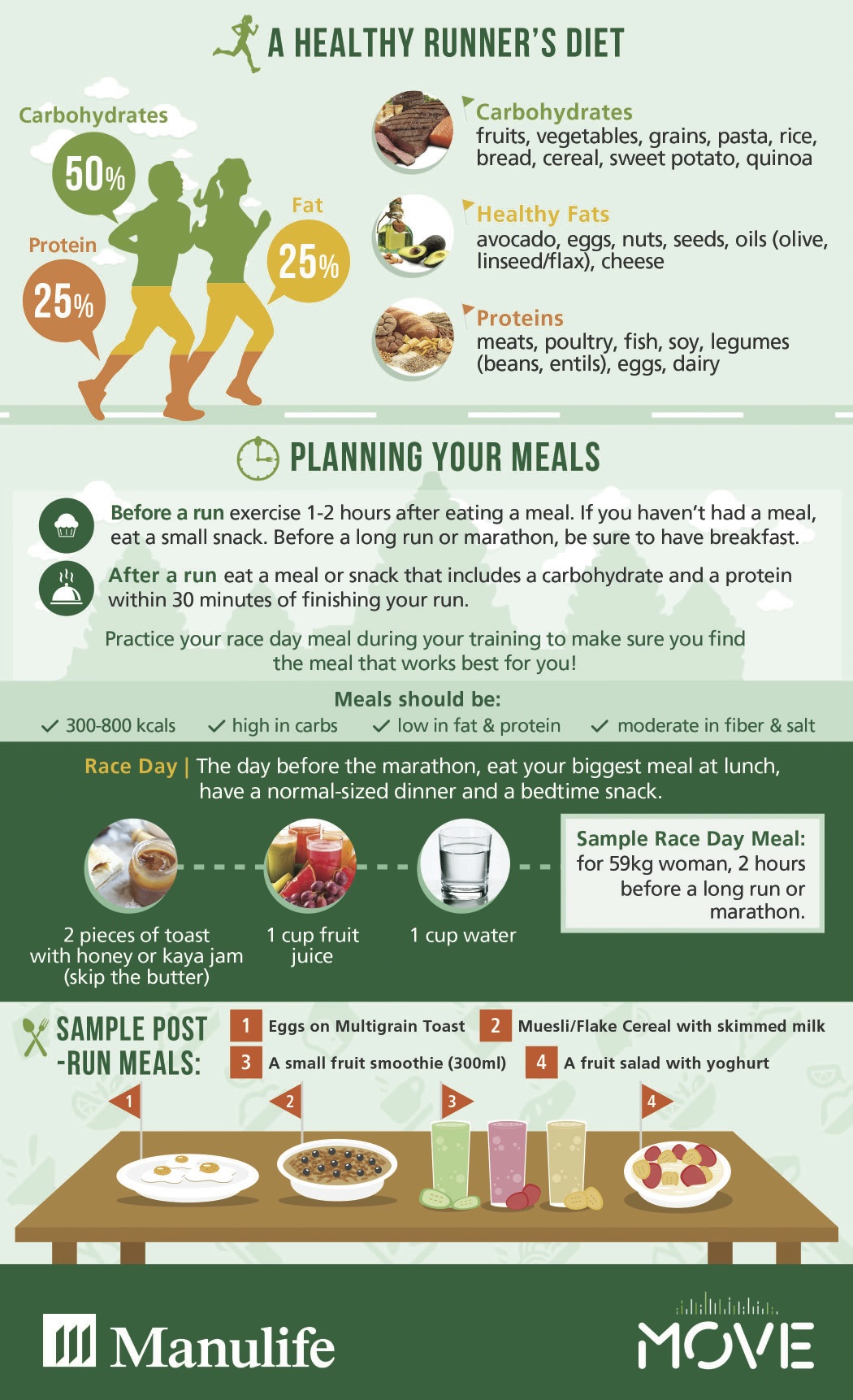 Runner's Nutrition Infographic Manulife MOVE