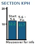 speed per split