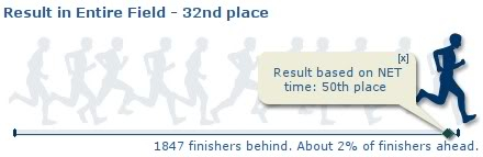 Unilab Run result vs. entire field