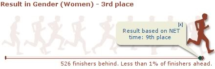 Unilab Run result vs. women